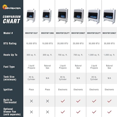Mr. Heater MHVFBF20LPT 20,000 BTU Blue Flame Vent Free Propane Heater For Cold Rooms, Additions, Sun Rooms Cabins & Garage - White