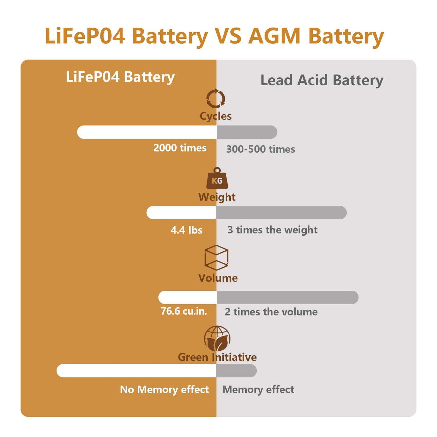 12V 10Ah Lithium LiFePO4 Deep Cycle Battery, 2000+ Cycles Rechargeable Battery for Solar/Wind Power, Small UPS, Lighting, Power Wheels, Fish Finder and More, Built-in 10A BMS
