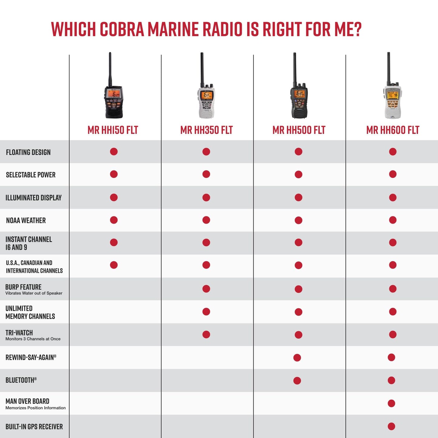 Cobra MR HH350 FLT Handheld Floating VHF Radio - 6 Watt, Submersible, Noise Cancelling Mic, Backlit LCD Display, NOAA Weather, and Memory Scan, Grey