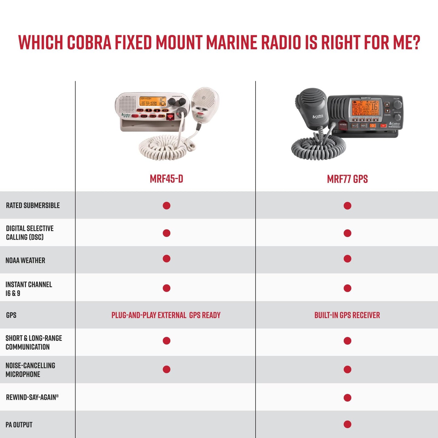 Cobra MR F77B GPS Fixed Mount VHF Marine Radio – 25 Watt VHF, Built-In GPS Receiver, Submersible, LCD Display, Noise Cancelling Mic, NOAA Weather, Signal Strength Meter, Scan Channels, Black/Grey