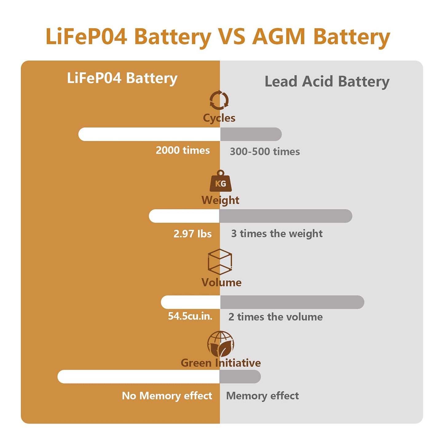 12V 10Ah Lithium LiFePO4 Deep Cycle Battery, 2000+ Cycles Rechargeable Battery for Solar/Wind Power, Small UPS, Lighting, Power Wheels, Fish Finder and More, Built-in 10A BMS