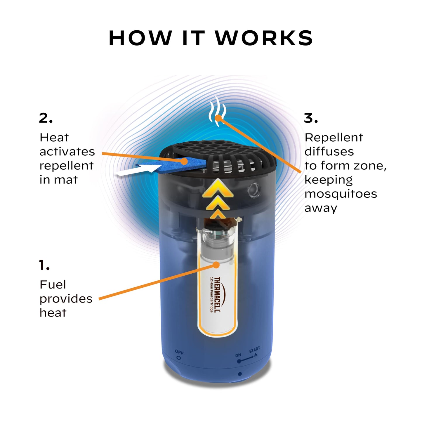 Thermacell Mosquito Repeller Patio Shield; Includes 12-Hour Refill; 15 Foot Zone of Protection; Highly Effective Mosquito Repellent for Patio; Bug Spray Alternative; Scent Free