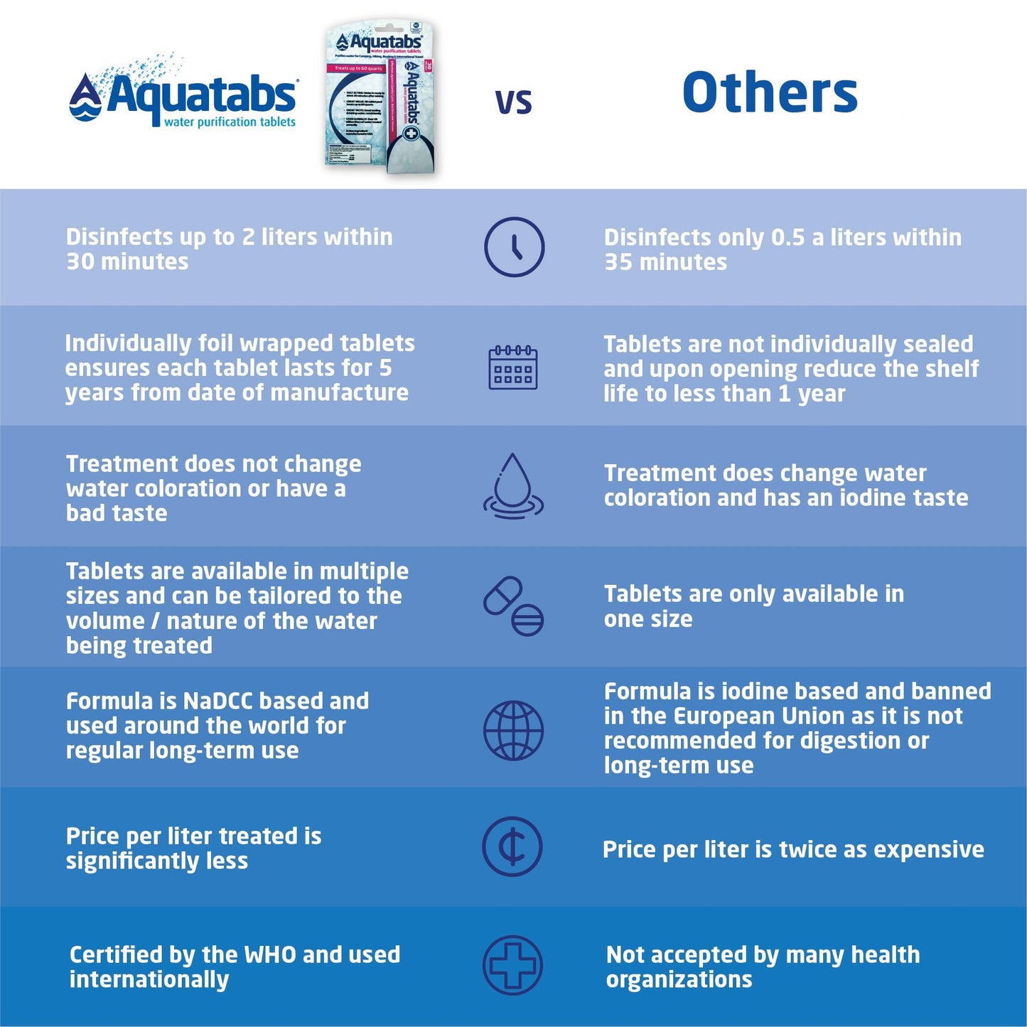 Aquatabs 397mg Water Purification Tablets (100 Pack). Water Filtration System for, Camping, Boating, Emergencies, Survival, RVs, and Marine-Use. Easy to Use Treatment and Disinfection.
