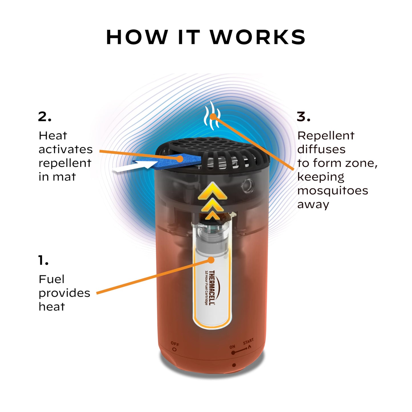 Thermacell Mosquito Repeller Patio Shield; Includes 12-Hour Refill; 15 Foot Zone of Protection; Highly Effective Mosquito Repellent for Patio; Bug Spray Alternative; Scent Free