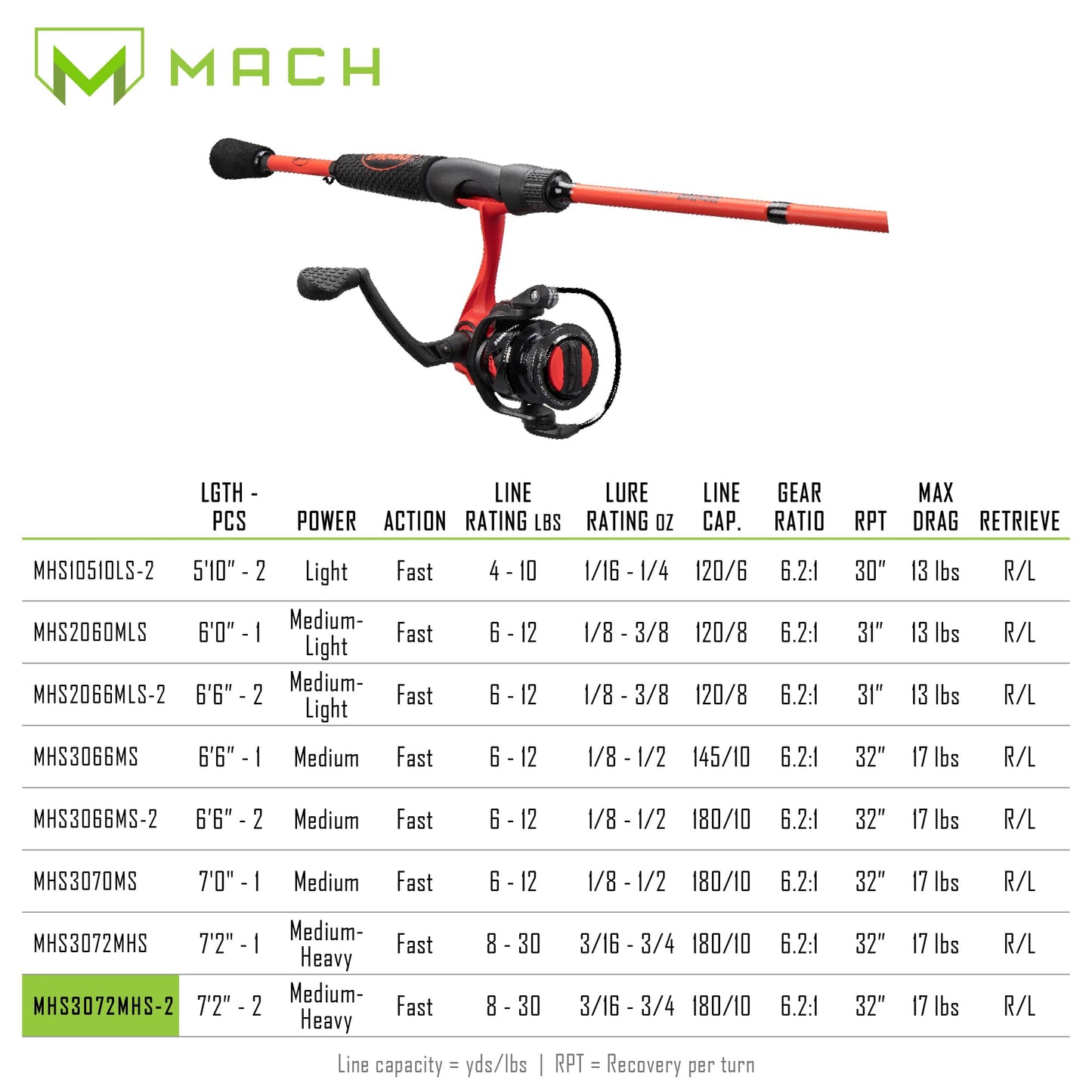 Lew's MACH Smash Spinning Reel and Fishing Rod Combo, Premium IM6 Graphite Blank Fishing Rod, Right or Left-Hand Retrieve, Split-Grip Winn Dri-Tac Handle and EVA Base, Black/Neon Red