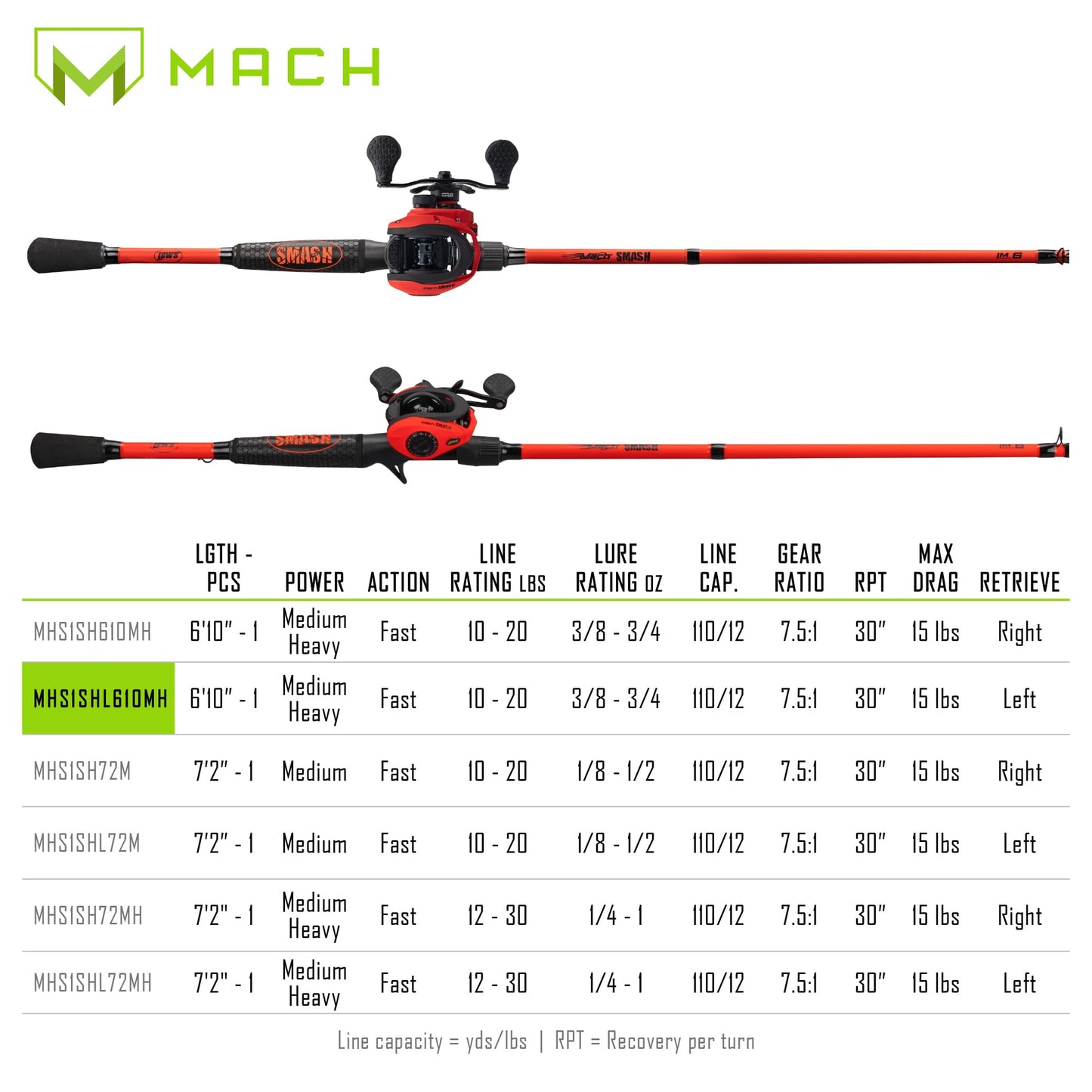 Lew's MACH Smash Baitcast Reel and Fishing Rod Combo, IM6 Graphite Blank Fishing Rod, Split Grip Winn Dri-Tac Handle, Fluorescent Red