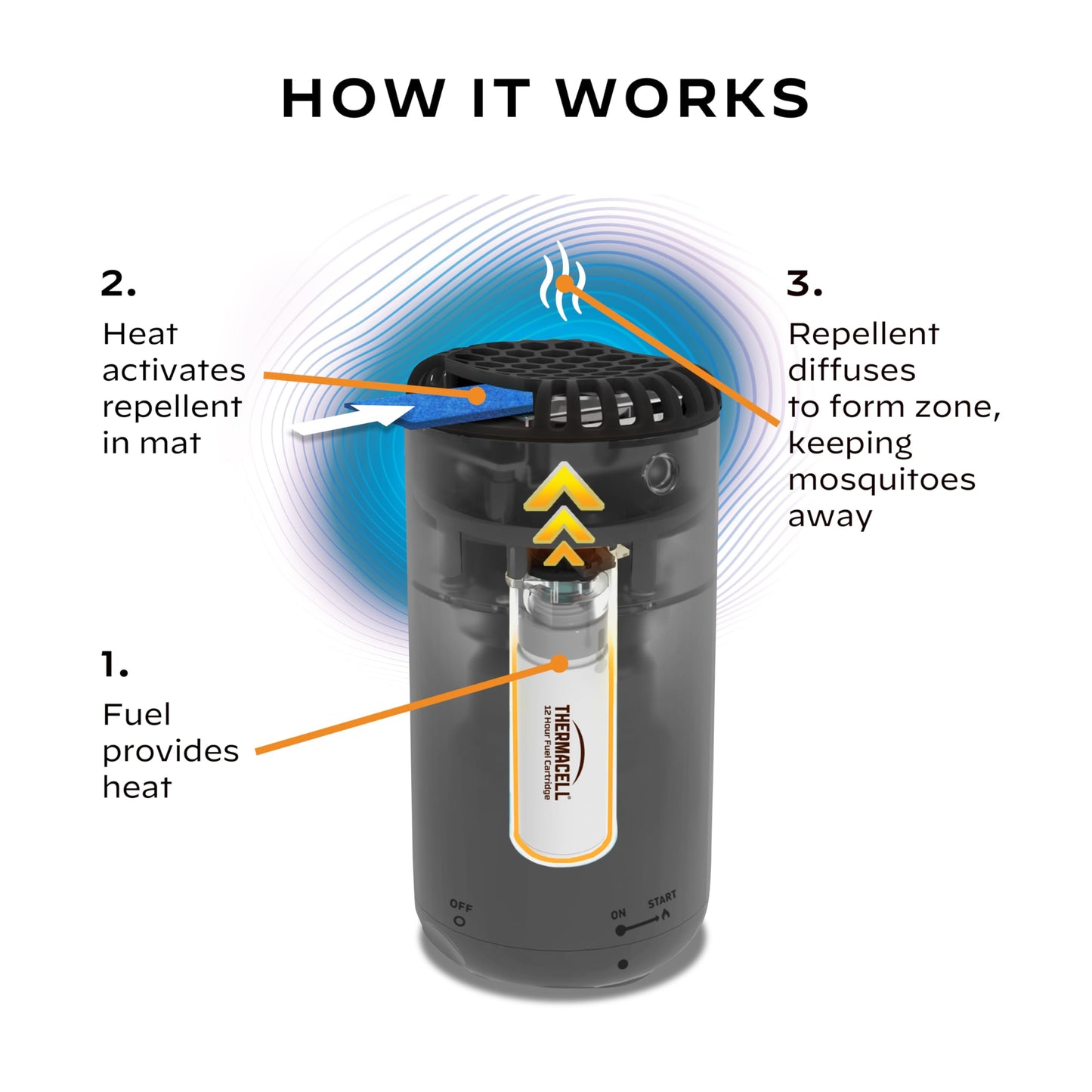Thermacell Mosquito Repeller Patio Shield; Includes 12-Hour Refill; 15 Foot Zone of Protection; Highly Effective Mosquito Repellent for Patio; Bug Spray Alternative; Scent Free