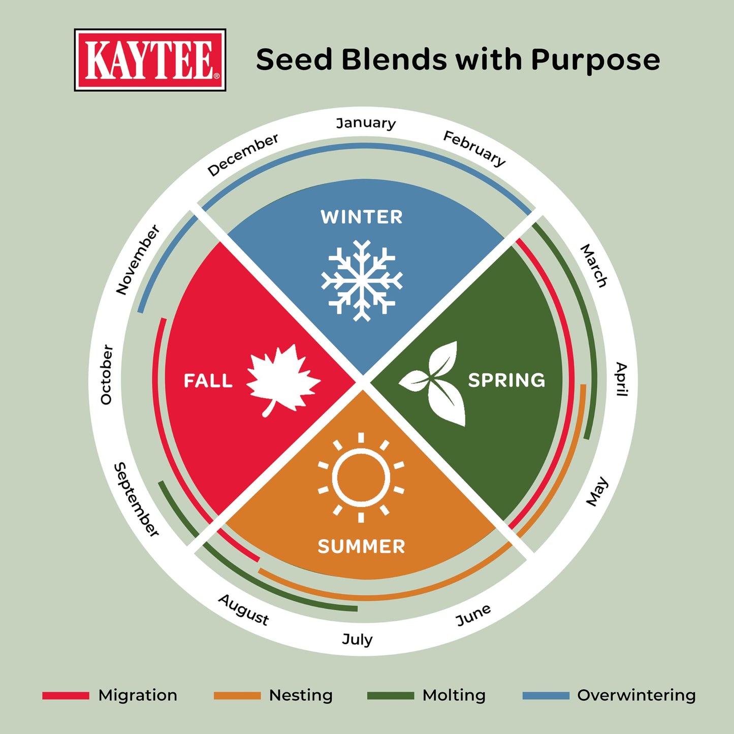 Kaytee Wild Bird Food, Summer Nesting Seed Blend, 8 lb