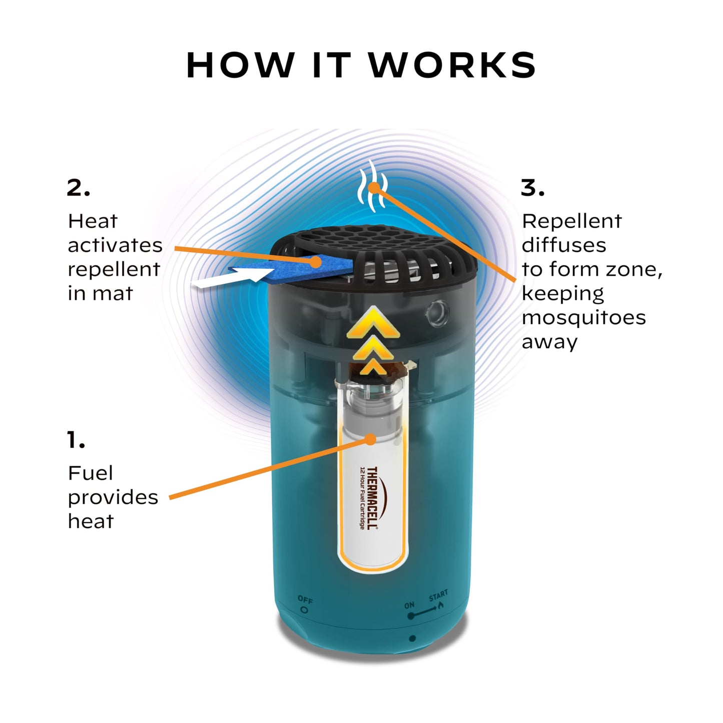 Thermacell Mosquito Repeller Patio Shield; Includes 12-Hour Refill; 15 Foot Zone of Protection; Highly Effective Mosquito Repellent for Patio; Bug Spray Alternative; Scent Free