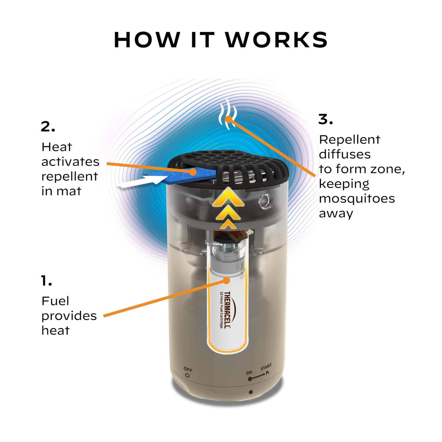 Thermacell Mosquito Repeller Patio Shield; Includes 12-Hour Refill; 15 Foot Zone of Protection; Highly Effective Mosquito Repellent for Patio; Bug Spray Alternative; Scent Free