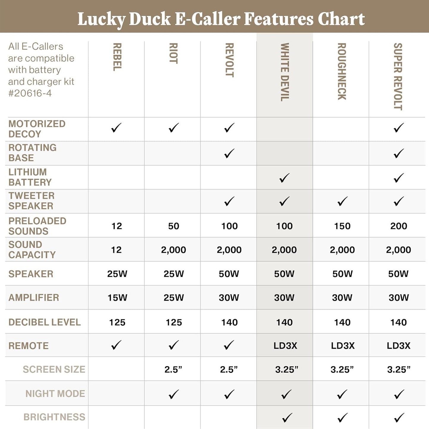 Lucky Duck White Devil Ecaller, Wireless Electronic Snow Goose and Predator Caller