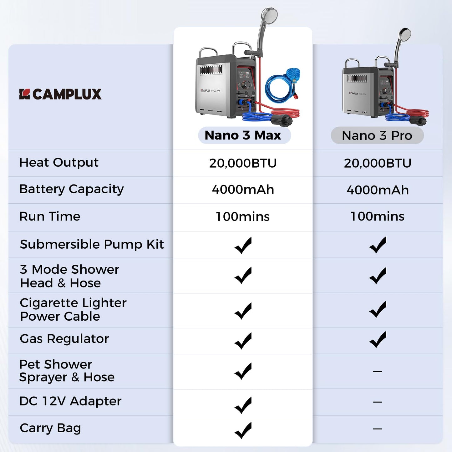 CAMPLUX Battery Powered Portable Water Heater, 1 lb On-Demand Propane Camping Shower Nano 3 Pro, On Ground Camp Water Heater & Shower Pump