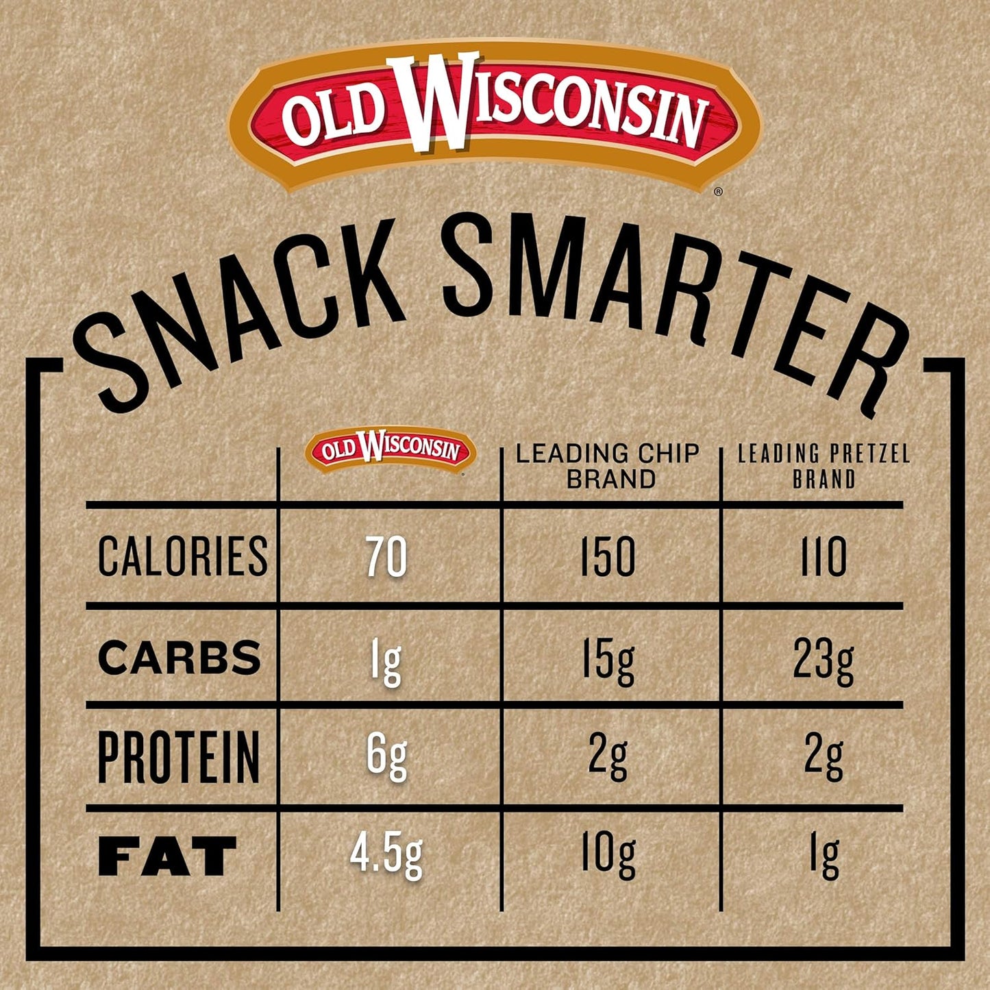 Old Wisconsin Honey Brown Sugar Turkey Sausage Snack Sticks, Naturally Smoked, Ready to Eat, High Protein, Low Carb, Keto, Gluten Free, 16 Ounce Resealable Package, Honey Turkey