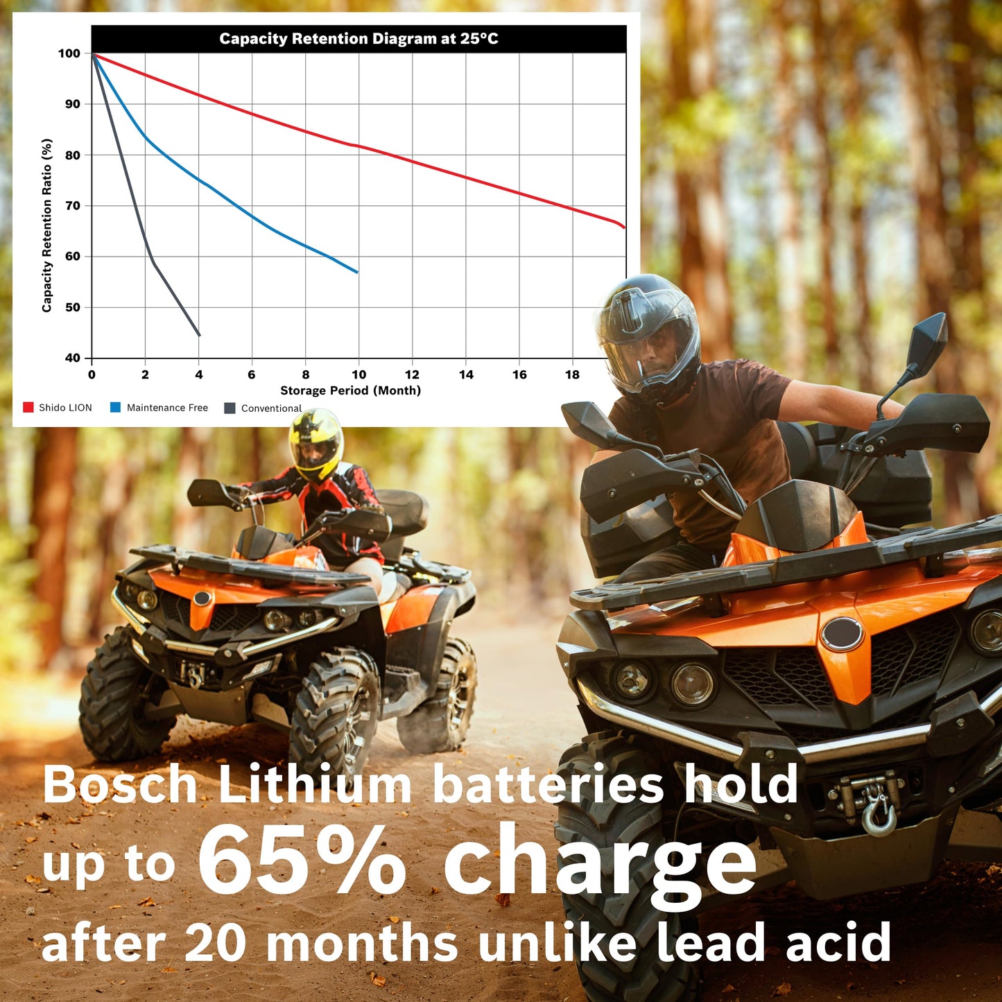 Bosch BLP5S, Group 5, Lithium Power Sport Battery, 120A 12V for Motorcycle, ATV/UTV, 4-Wheeler, Snowmobile, Personal Watercraft, Scooter, and Jet Ski’s