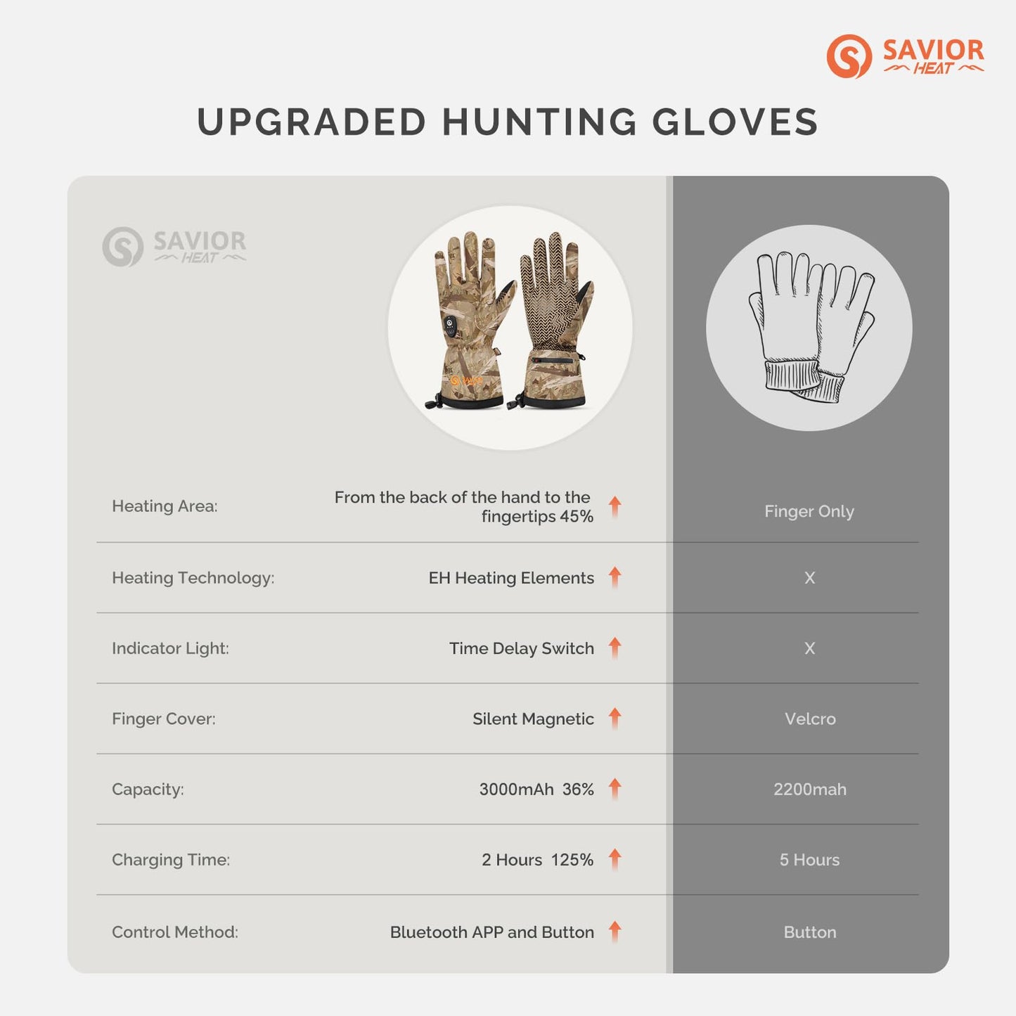 SAVIOR HEAT Heated Gloves - Camouflage Hunting, Fishing, Shooting, Cold Weather Touchscreen Gloves for Men & Women
