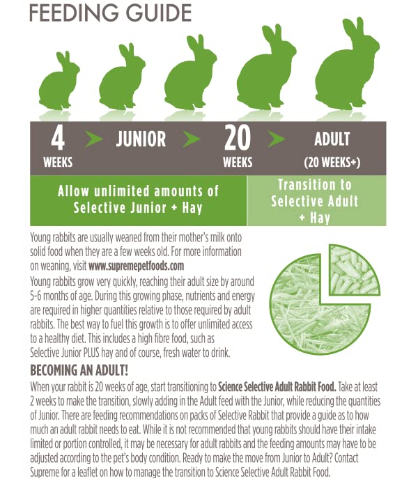 Supreme Petfoods Science Selective Rabbit Food, 4 lb