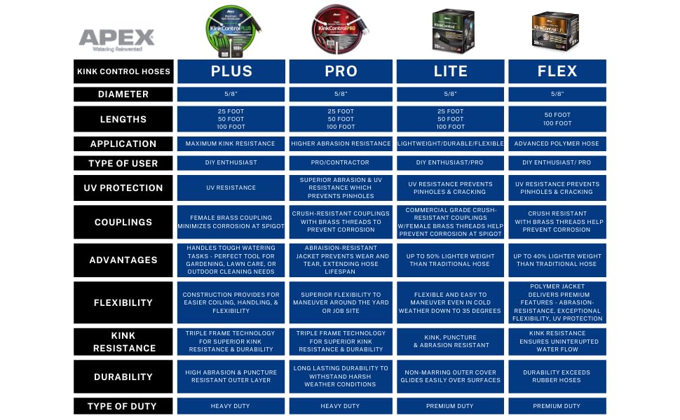 Kink Control Plus 8567-50 Garden Hose, 5/8 in. x 50 ft