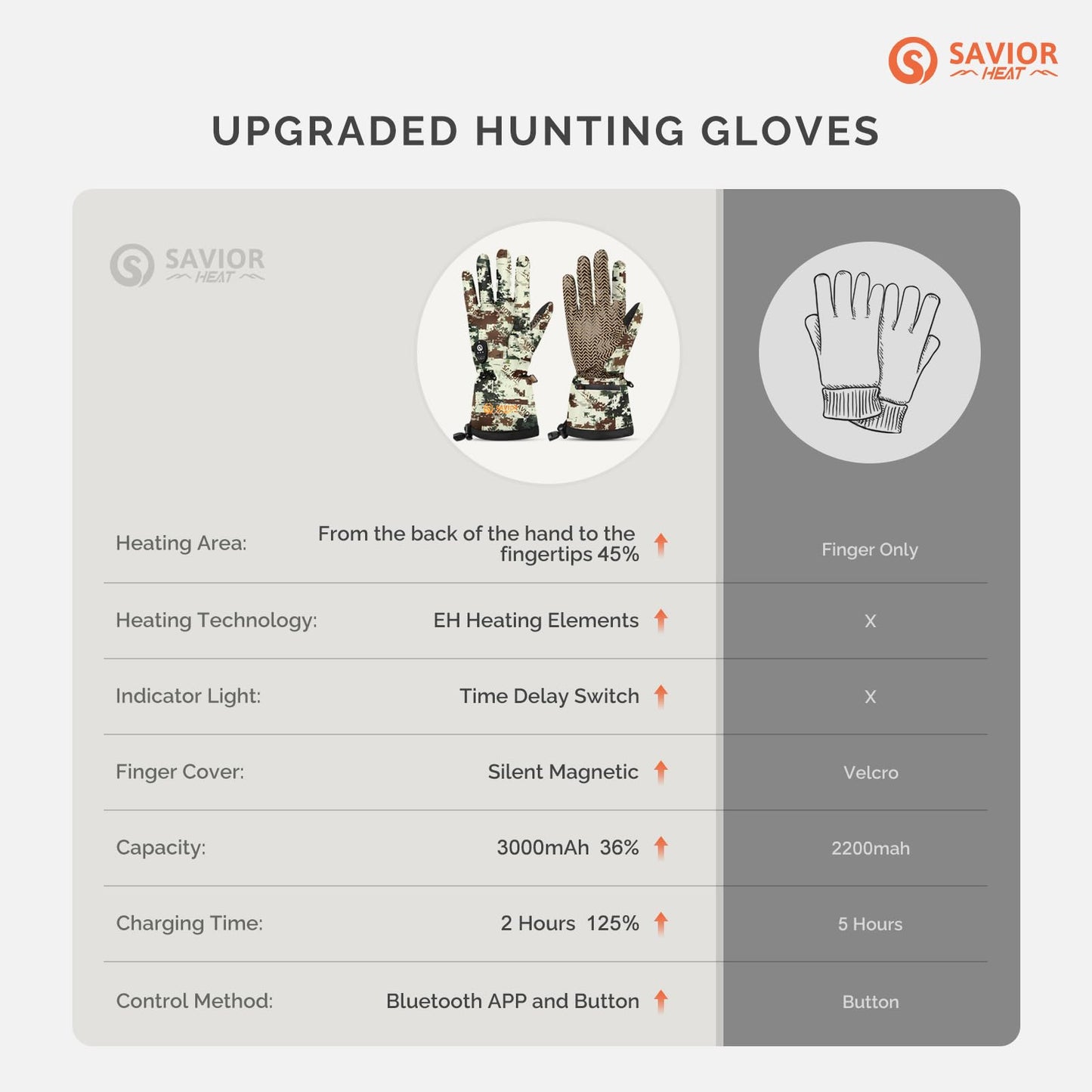 SAVIOR HEAT Heated Gloves - Camouflage Hunting, Fishing, Shooting, Cold Weather Touchscreen Gloves for Men & Women