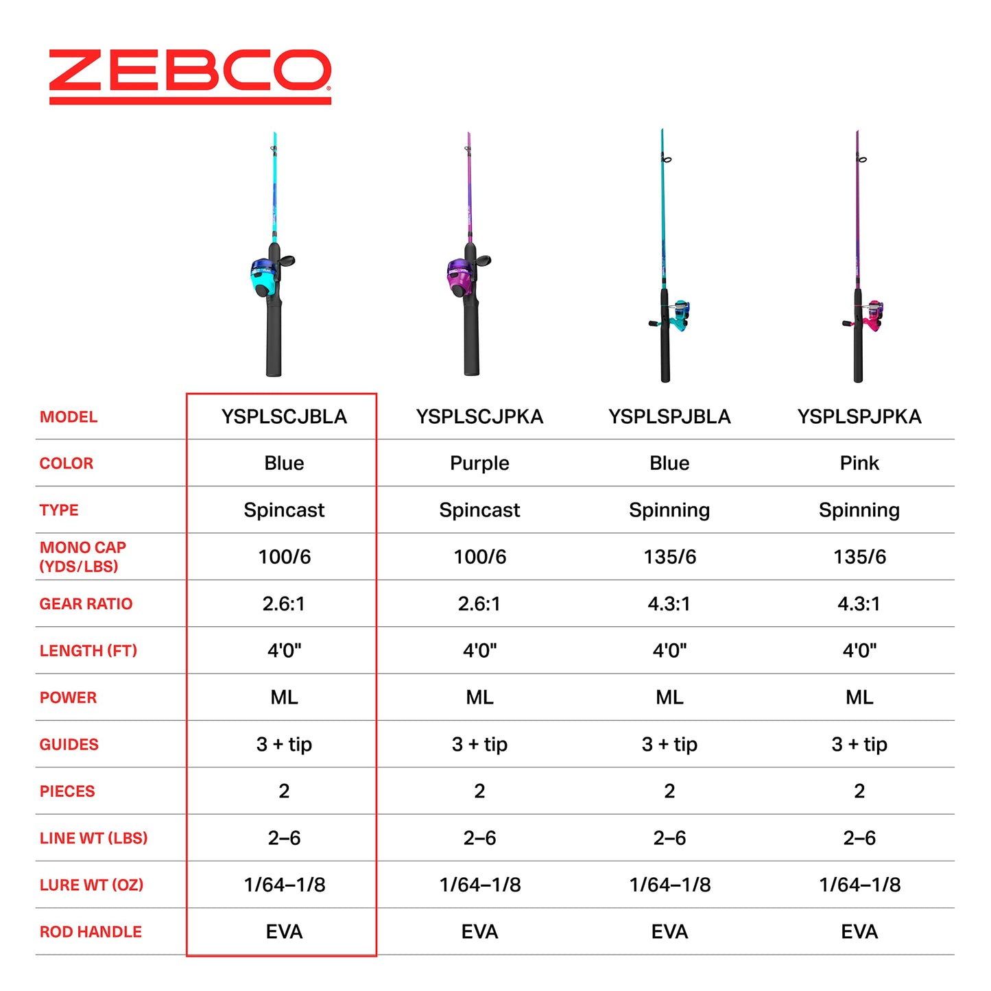 Zebco Kids Splash Jr. Spincast Reel and Fishing Rod Combo, 4-Foot 2-Piece Fishing Pole, Size 20 Reel, Right-Hand Retrieve, Pre-Spooled with 6-Pound Cajun Line, Blue
