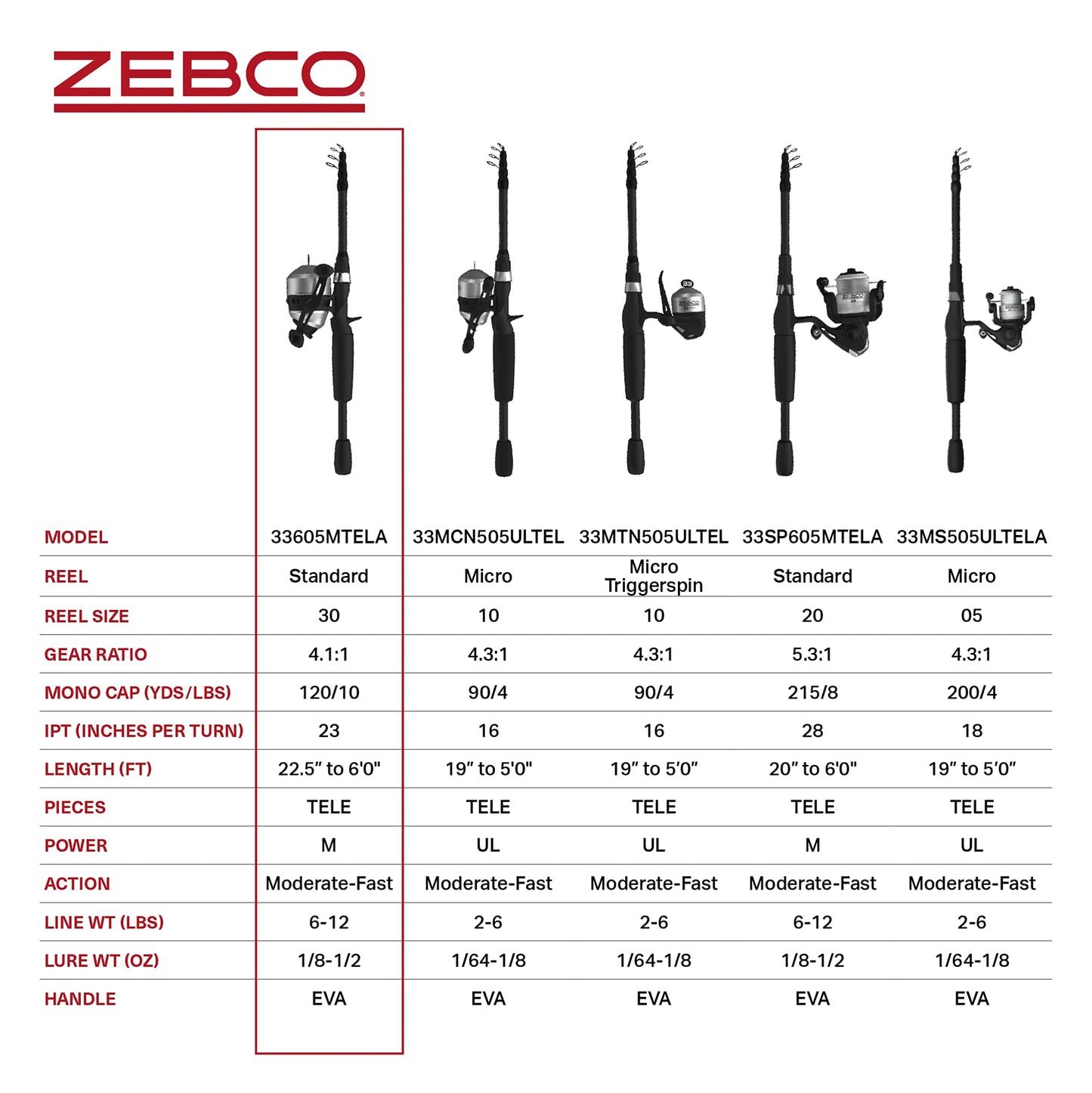 Zebco 33 Spinning Reel and Telescopic Fishing Rod Combo