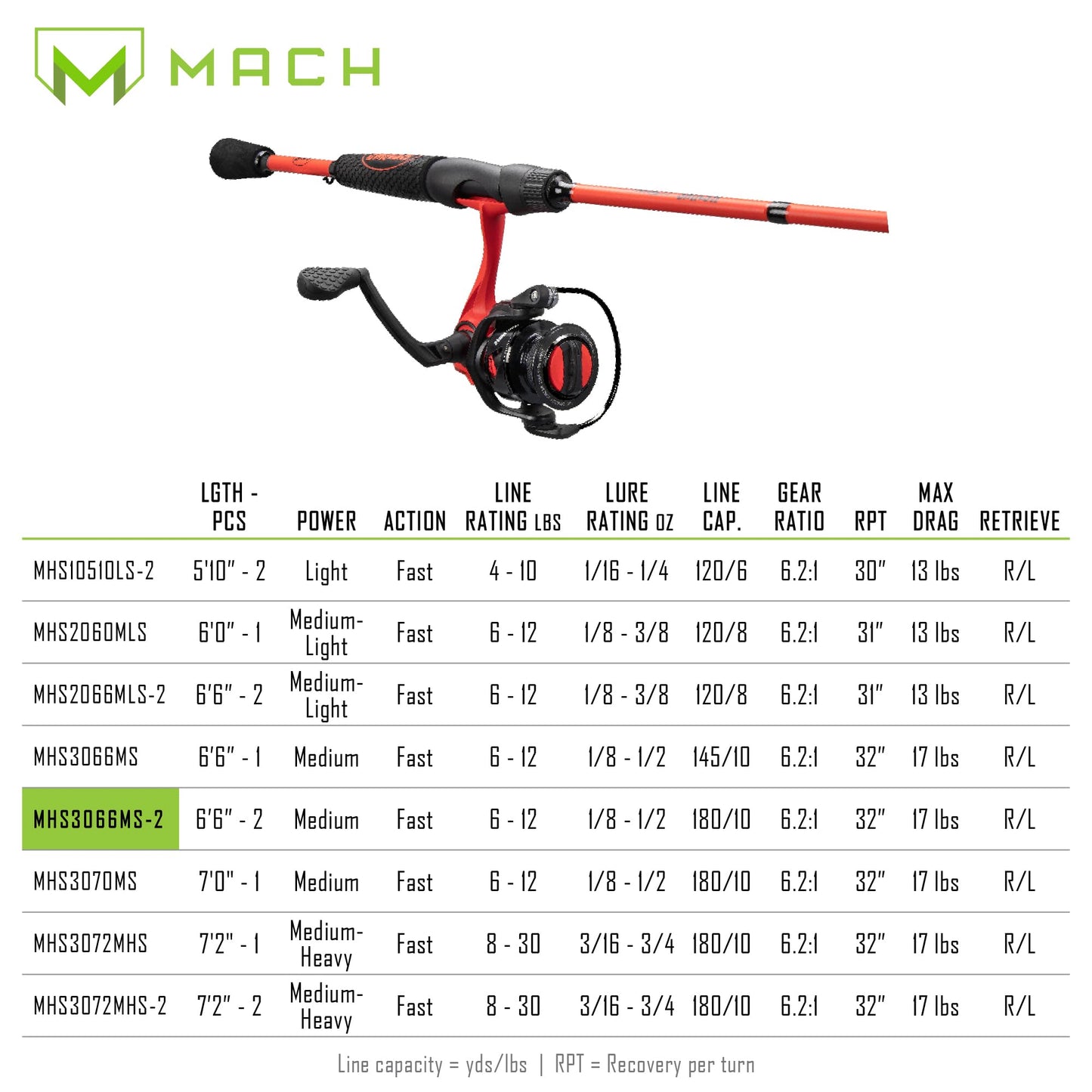 Lew's MACH Smash Spinning Reel and Fishing Rod Combo, Premium IM6 Graphite Blank Fishing Rod, Right or Left-Hand Retrieve, Split-Grip Winn Dri-Tac Handle and EVA Base, Black/Neon Red