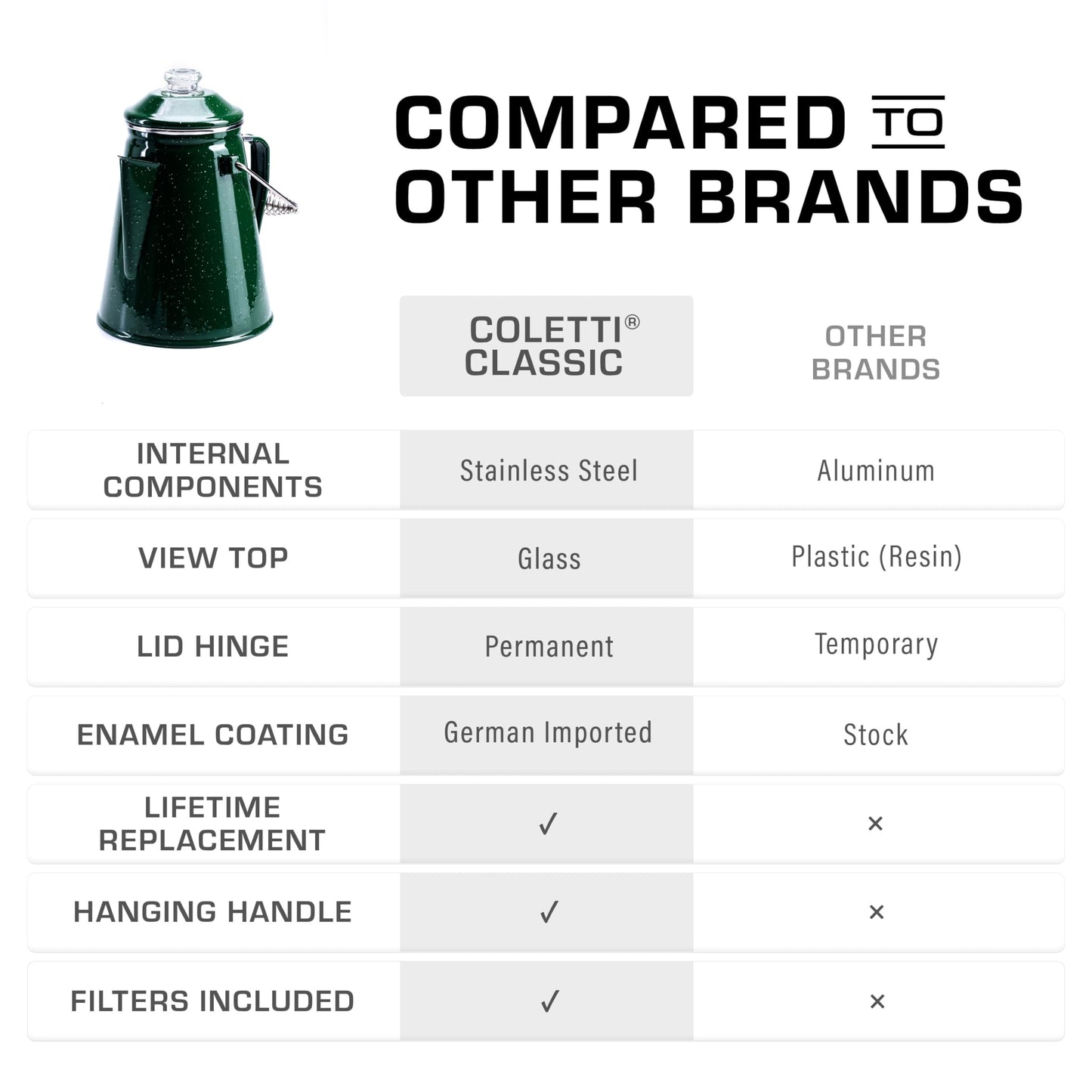 COLETTI Classic Percolator Coffee Pot — Coffee Percolator, Camping Kettle – The Original Camping Coffee Pot, Now Modernized – For Campsite Brewmasters Everywhere [Black Enamel, 12 Cup]