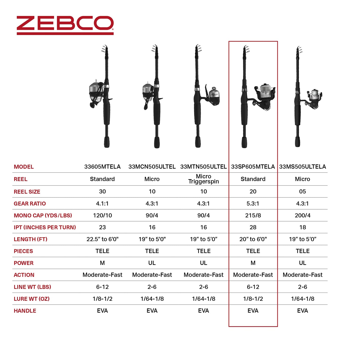 Zebco 33 Spinning Reel and Telescopic Fishing Rod Combo