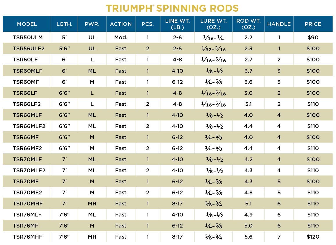 St. Croix Rods Triumph Spinning Rod, TSR, Durably Sensitive with Impressive Power, High Performing Spinning Rod
