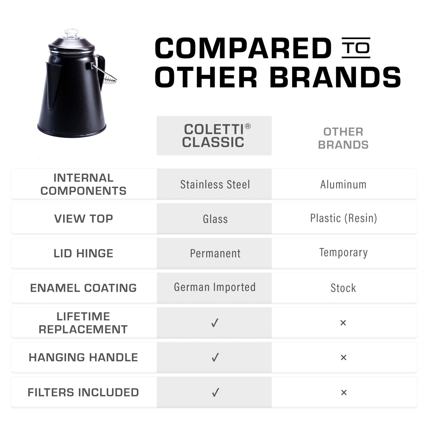 COLETTI Classic Percolator Coffee Pot — Coffee Percolator, Camping Kettle – The Original Camping Coffee Pot, Now Modernized – For Campsite Brewmasters Everywhere [Black Enamel, 12 Cup]
