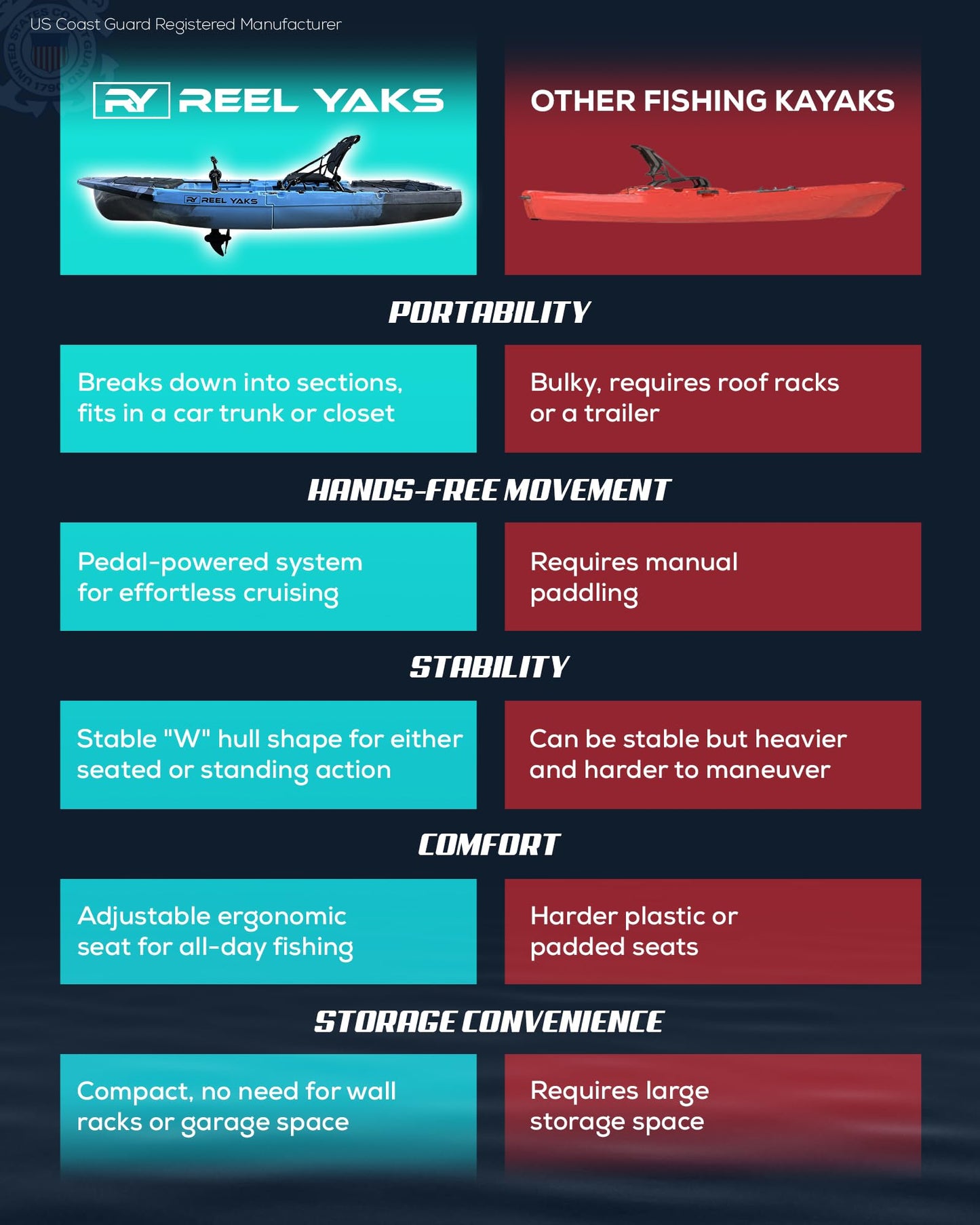 Reel Yaks Recon Modular Fishing Kayak - Propeller Drive, 10.5ft, 400 lbs Capacity, Blue Gray - Pedal Fishing Kayaks for Adults & Youth, Sit on Top, Compact Storage, Lightweight, Easy Transport