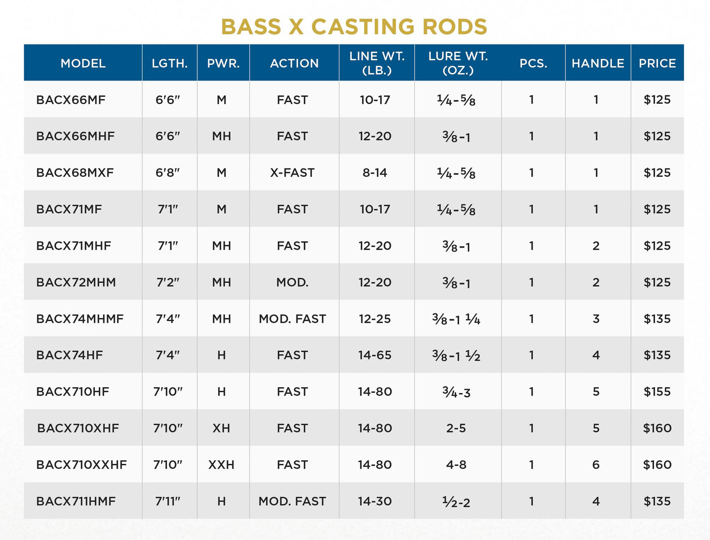 St. Croix Rods Bass X Casting Rod, Premium Quality Casting Rod, Manufactured in North America