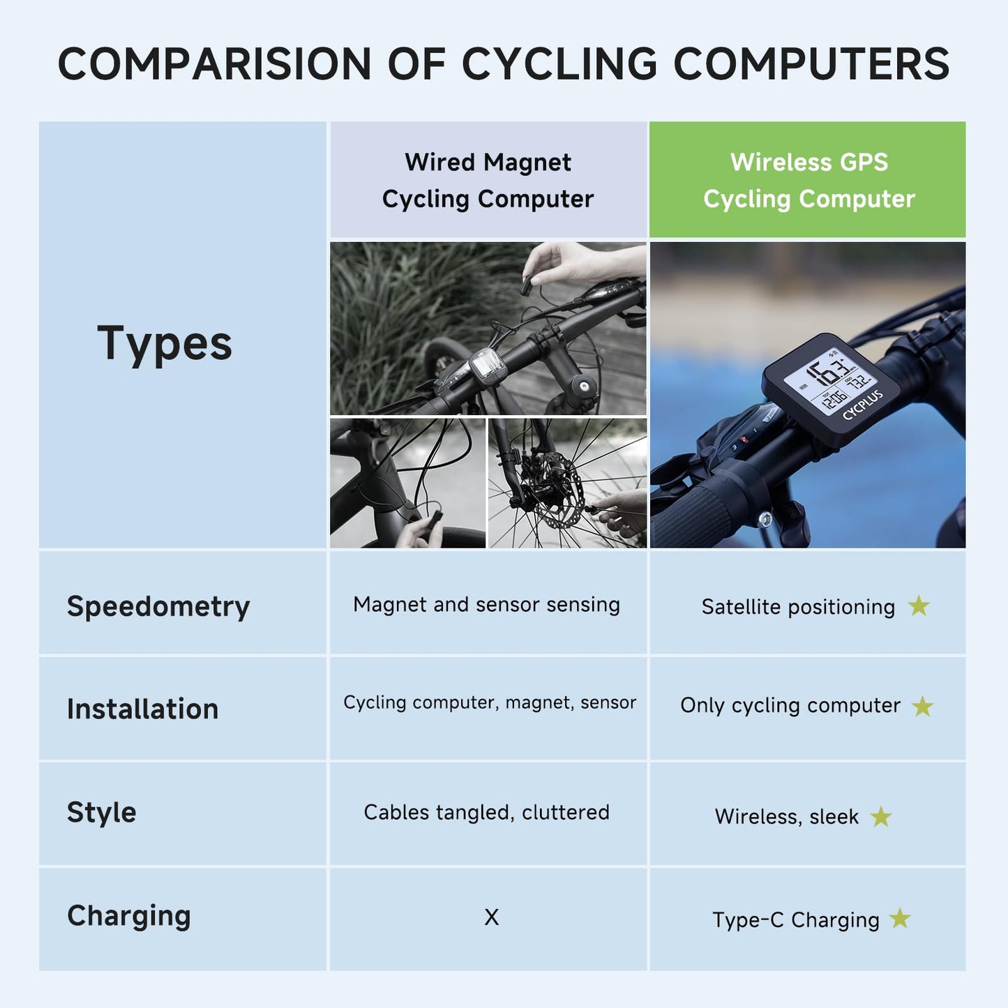 CYCPLUS GPS Bike Computer, Wireless Cycling Computer with Automatic Backlight, Bicycle Speedometer Odometer with Waterproof and Large Battery, Provide Professional Data Analysis(New Upgraded)