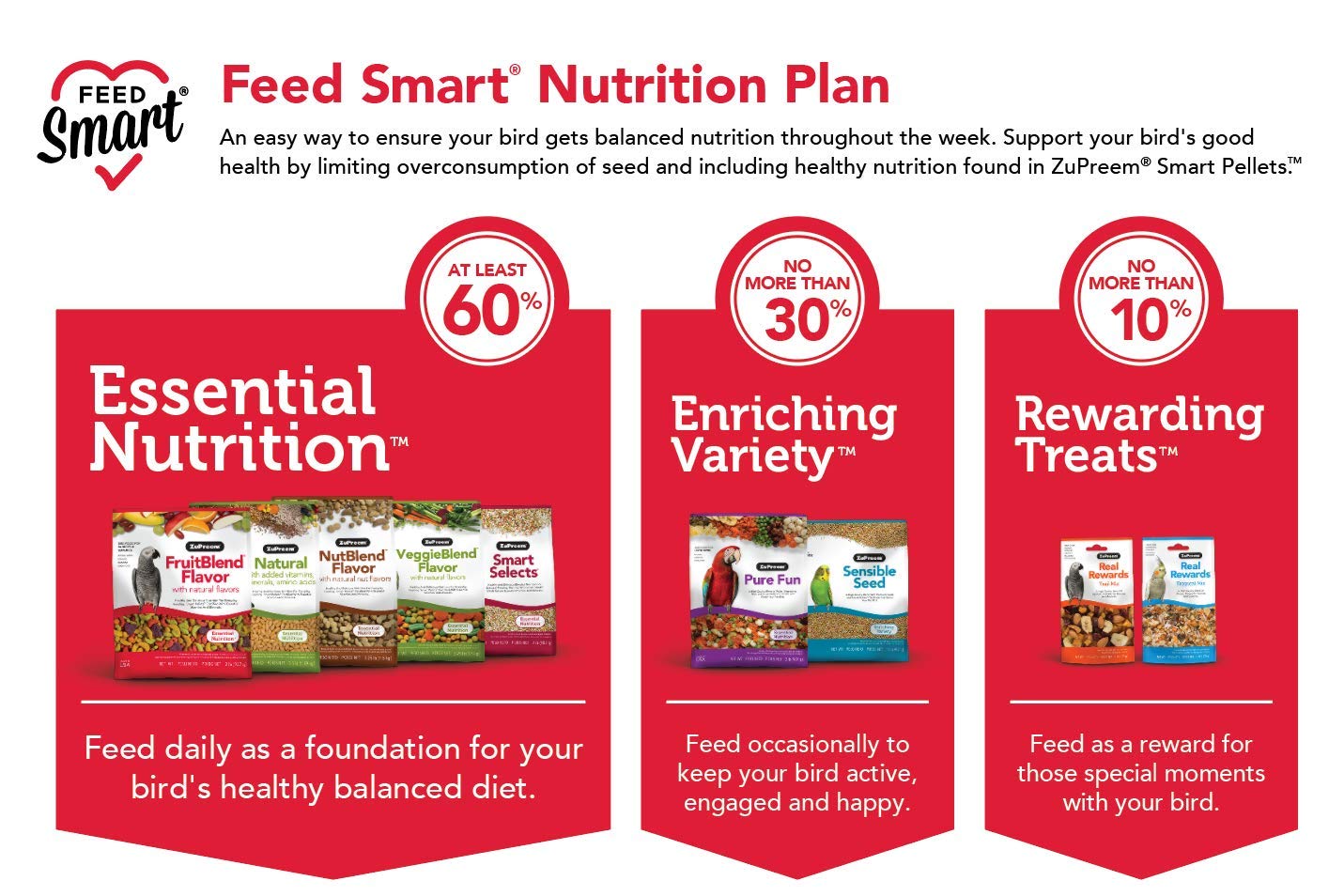 ZuPreem Smart Selects Bird Food, Daily Nutrition for Parrots, Conures, Caiques, African Greys, Eclectus, Small Cockatoos, Bird Feed Pellets & Seed Blend, Parrot Food, (Medium/Large, 4 lb bag)