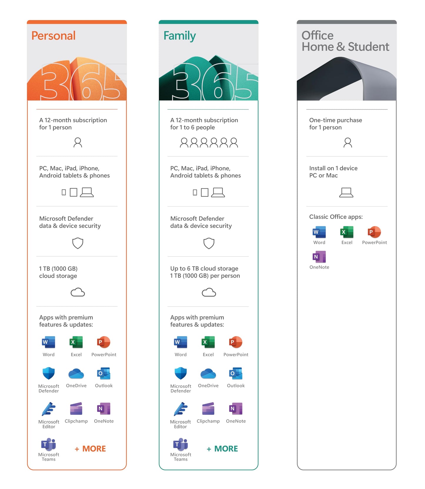 Microsoft 365 Family | 12-Month Subscription, Up to 6 People | Word, Excel, PowerPoint | 1TB OneDrive Cloud Storage | PC/MAC Instant Download | Activation Required