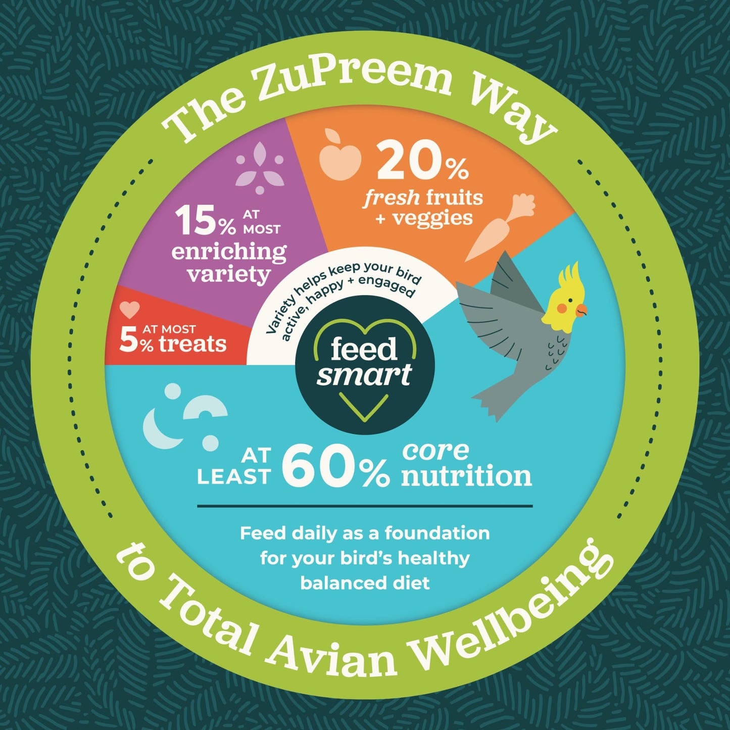 ZuPreem Smart Selects Bird Food, Daily Nutrition for Parrots, Conures, Caiques, African Greys, Eclectus, Small Cockatoos, Bird Feed Pellets & Seed Blend, Parrot Food, (Medium/Large, 4 lb bag)