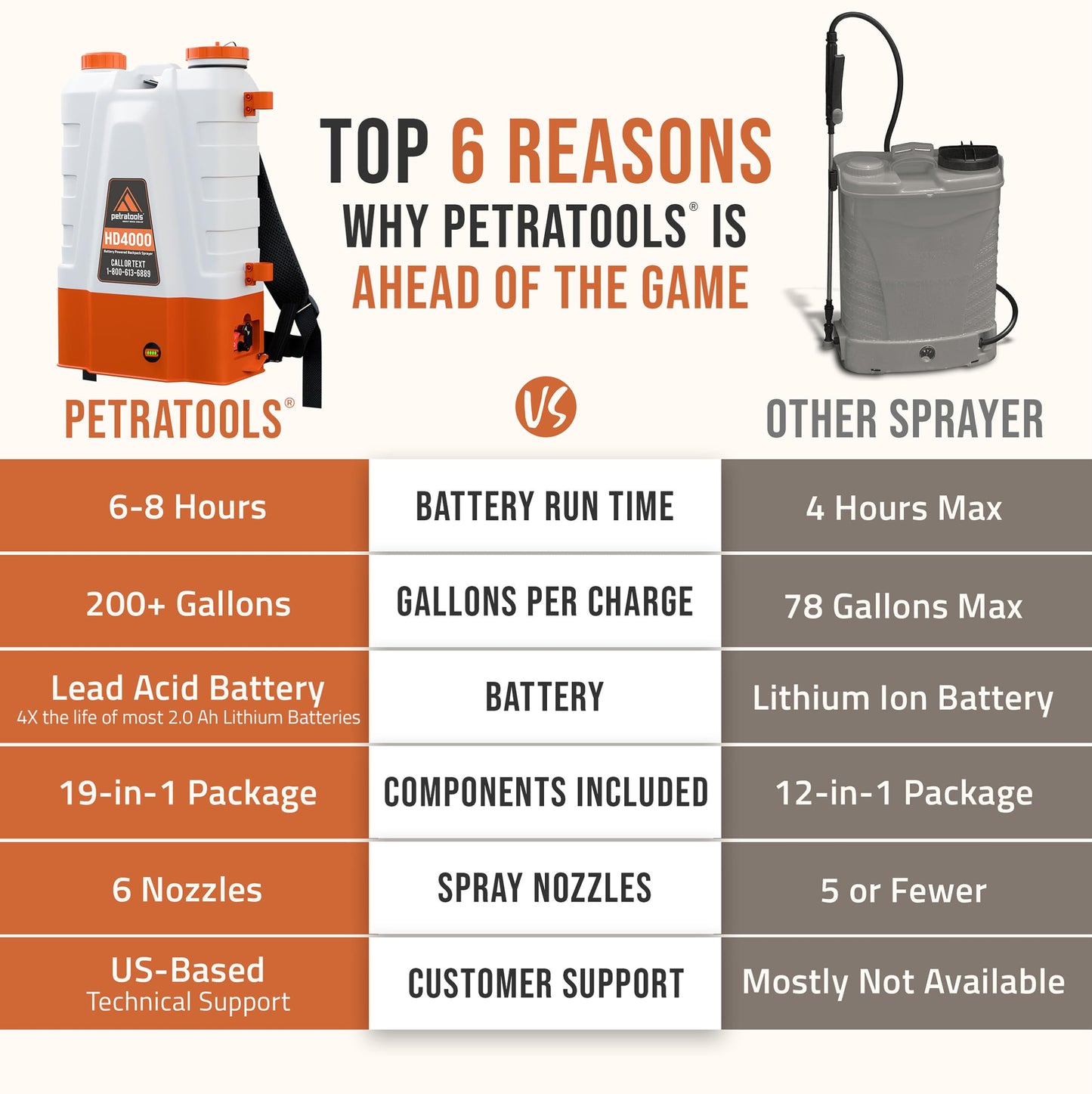 PetraTools Battery Powered Backpack Sprayer 4 Gallon - 6 Hours Long Battery Life & Padded Straps for Comfort - HD4000 Electric Backpack Garden Sprayer with 6 Spray Nozzles & 90PSI Adjustable Pressure